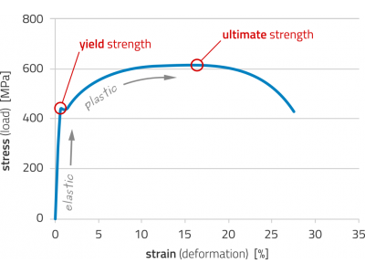 Stress-strain diagram with yield and ultimate stress limits