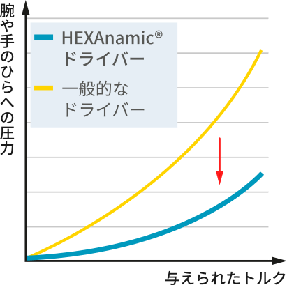 HEXAnemic 圧力グラフ
